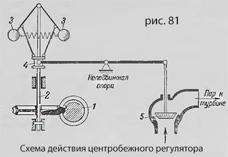 Схема действия центробежного регулятора паровой турбины